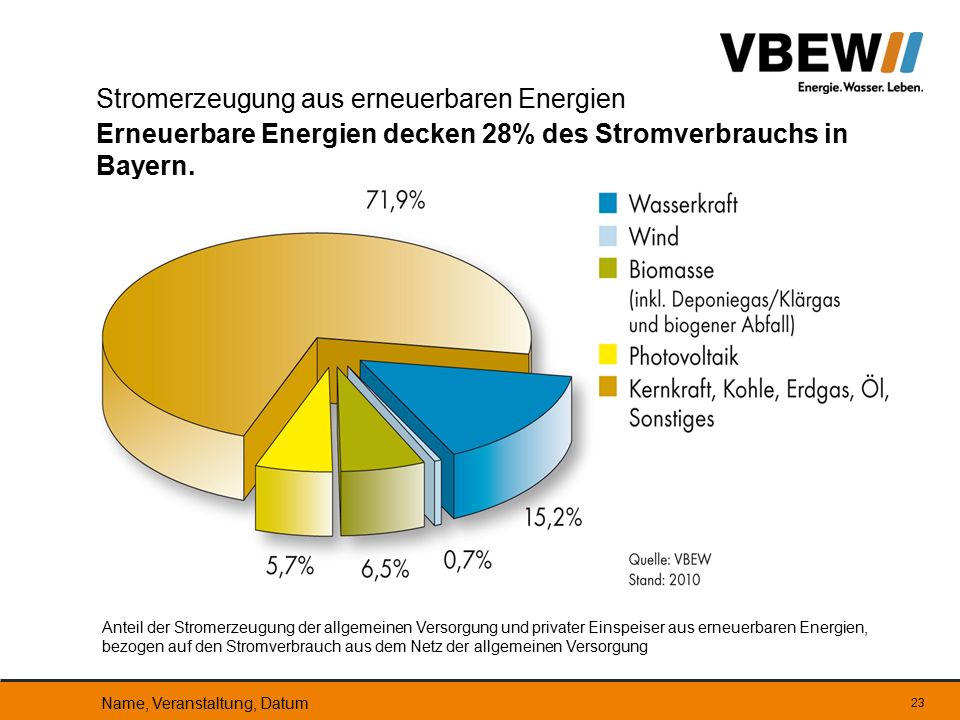 Stromerzeugung aus erneuerbaren Energien Erneuerbare Energien decken 28% des Stromverbrauchs in Bayern.