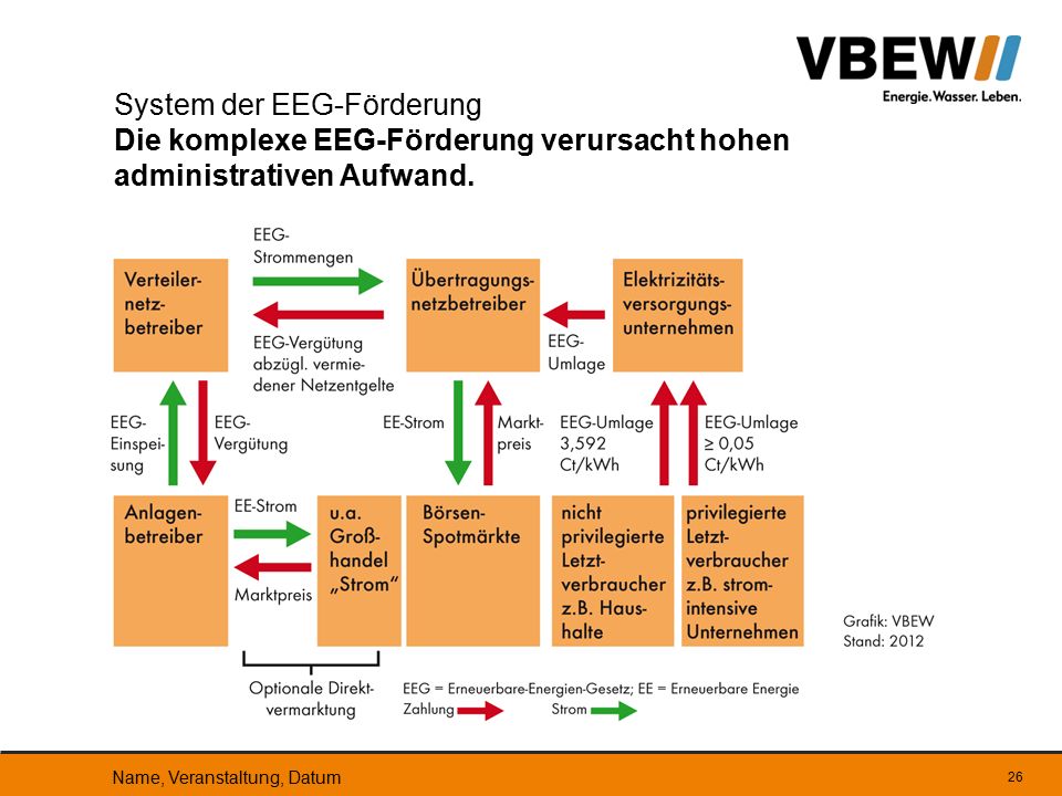 System der EEG-Förderung Die komplexe EEG-Förderung verursacht hohen administrativen Aufwand.