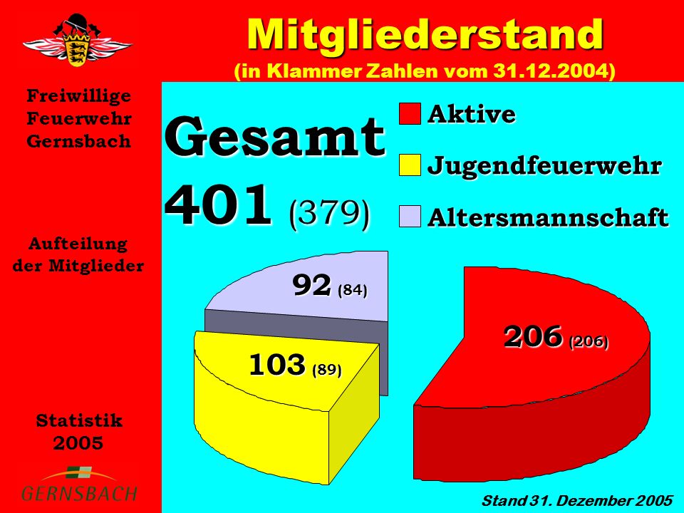 Mitgliederstand (in Klammer Zahlen vom )