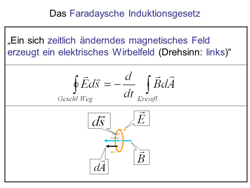 Das Faradaysche Induktionsgesetz