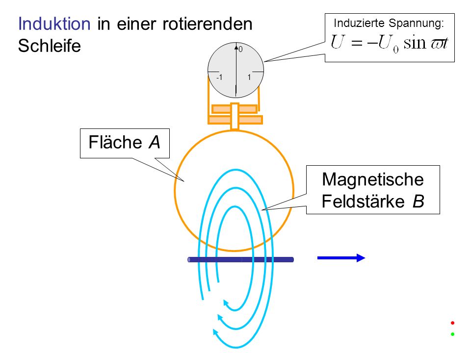 Magnetische Feldstärke B