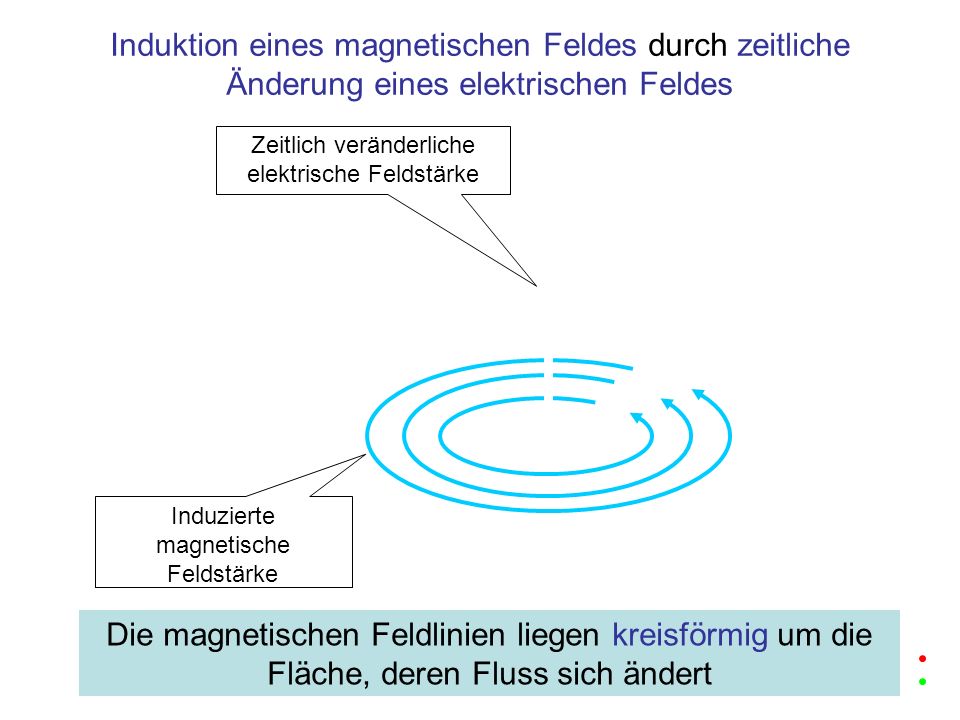 Induktion eines magnetischen Feldes durch zeitliche Änderung eines elektrischen Feldes