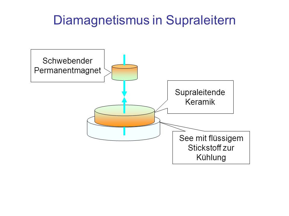 Diamagnetismus in Supraleitern