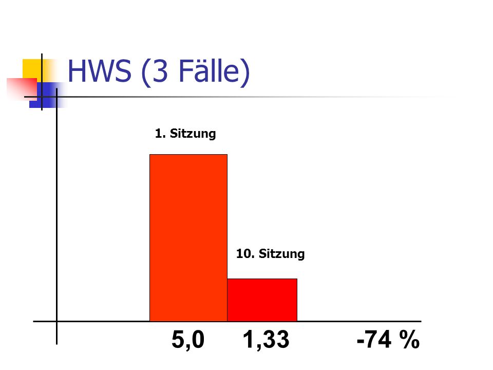 HWS (3 Fälle) 1. Sitzung 10. Sitzung 5,0 1, %