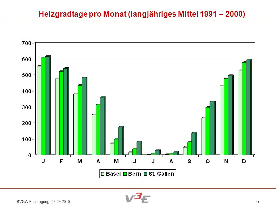 Heizgradtage pro Monat (langjähriges Mittel 1991 – 2000)
