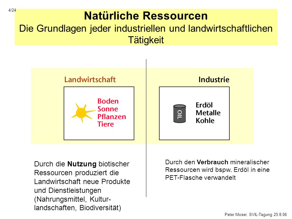 4/24 Natürliche Ressourcen Die Grundlagen jeder industriellen und landwirtschaftlichen Tätigkeit.
