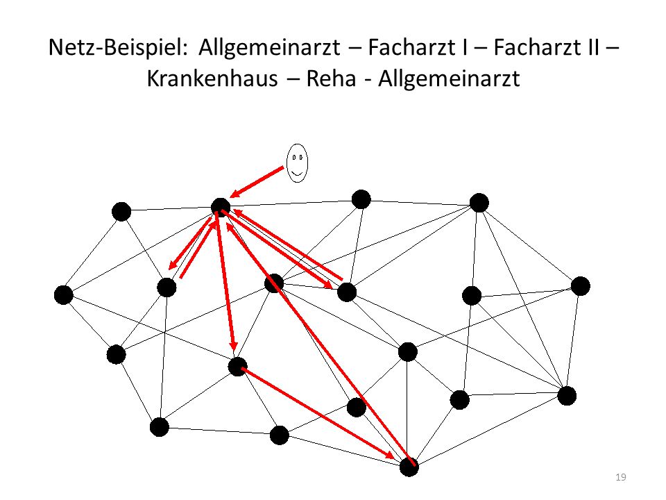 Netz-Beispiel: Allgemeinarzt – Facharzt I – Facharzt II – Krankenhaus – Reha - Allgemeinarzt