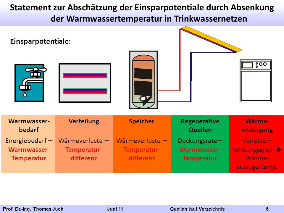Statement zur Abschätzung der Einsparpotentiale durch Absenkung der Warmwassertemperatur in Trinkwassernetzen