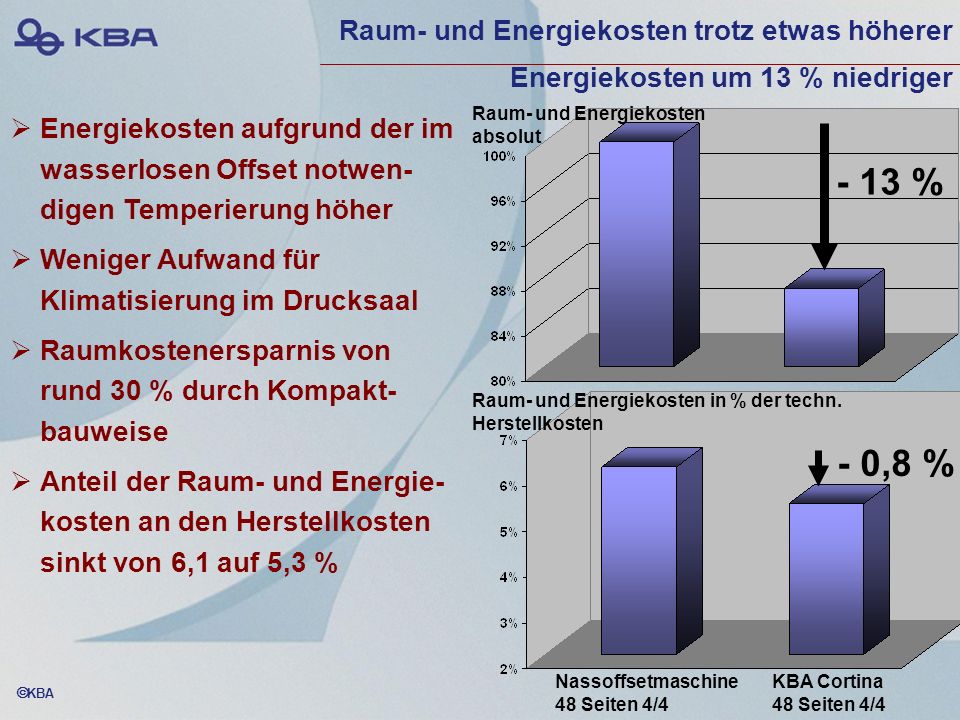 Raum- und Energiekosten trotz etwas höherer Energiekosten um 13 % niedriger