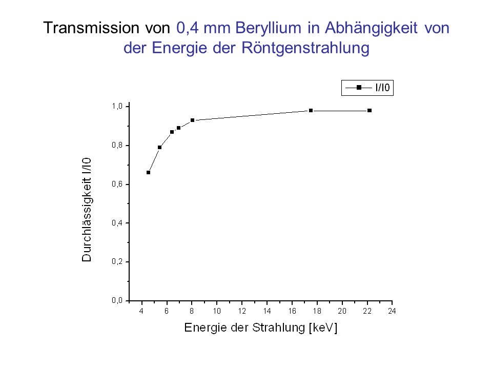 Transmission von 0,4 mm Beryllium in Abhängigkeit von der Energie der Röntgenstrahlung