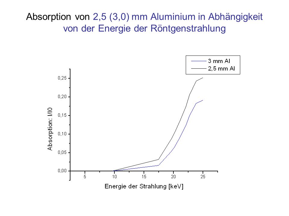 Absorption von 2,5 (3,0) mm Aluminium in Abhängigkeit von der Energie der Röntgenstrahlung