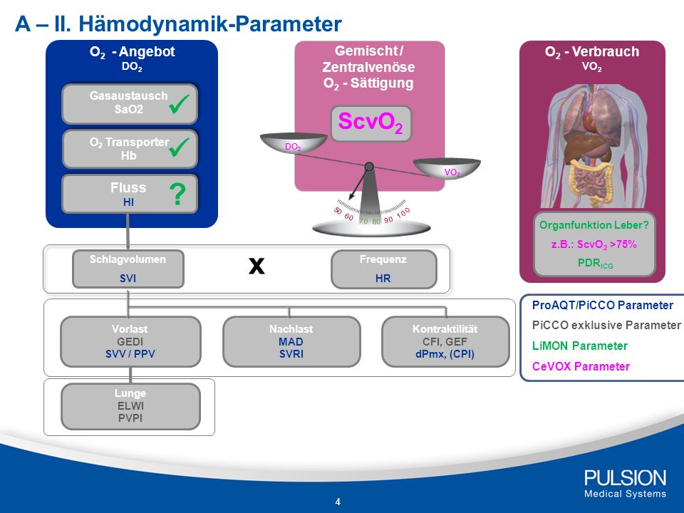A – II. Hämodynamik-Parameter