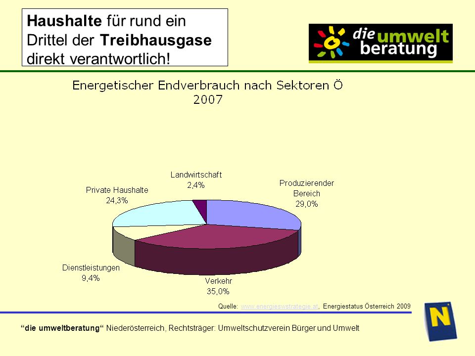 Haushalte für rund ein Drittel der Treibhausgase direkt verantwortlich!