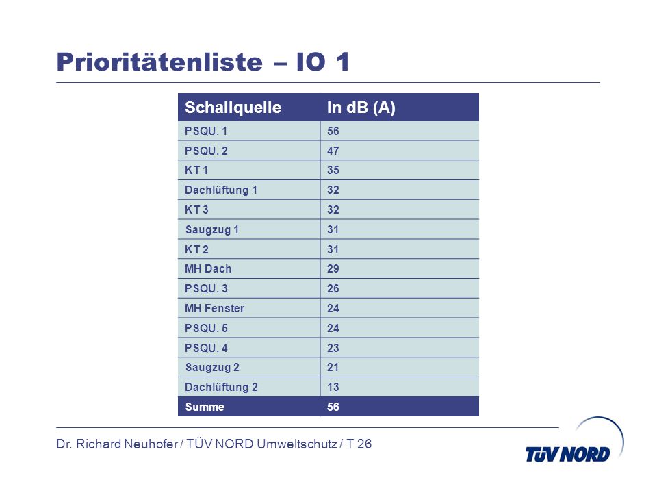 Prioritätenliste – IO 1 Schallquelle In dB (A)