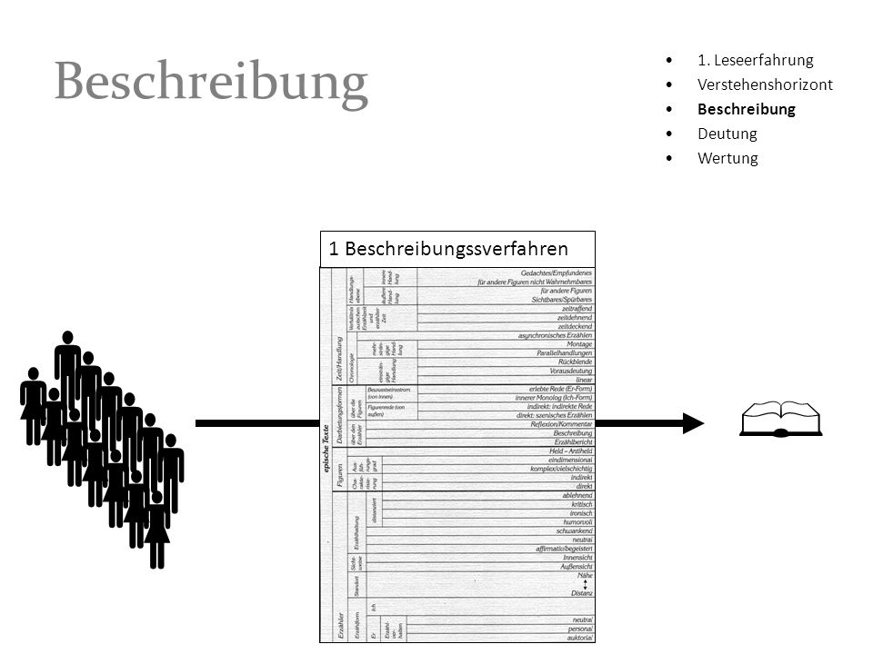               Beschreibung 1 Beschreibungssverfahren