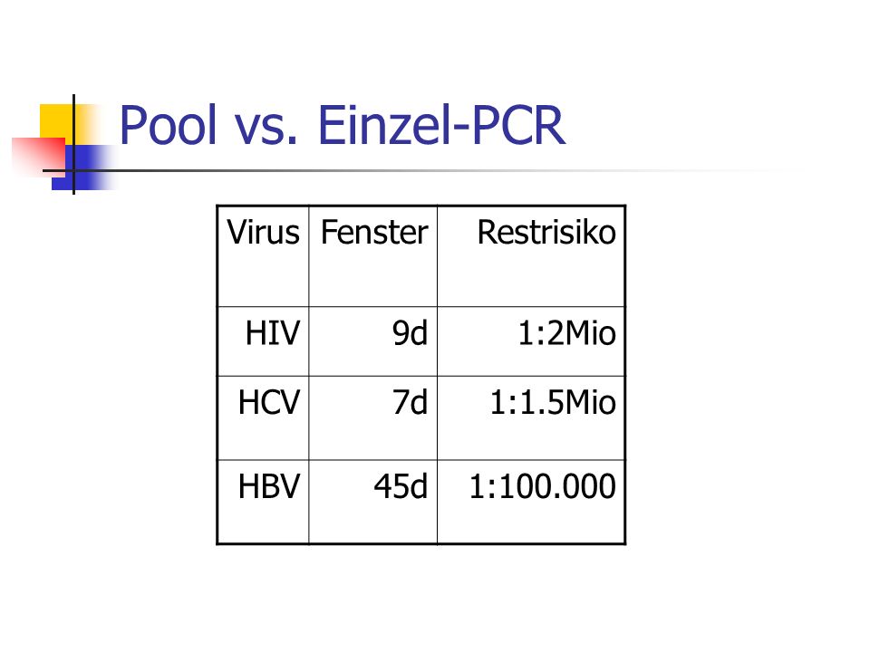 Pool vs. Einzel-PCR Virus Fenster Restrisiko HIV 9d 1:2Mio HCV 7d