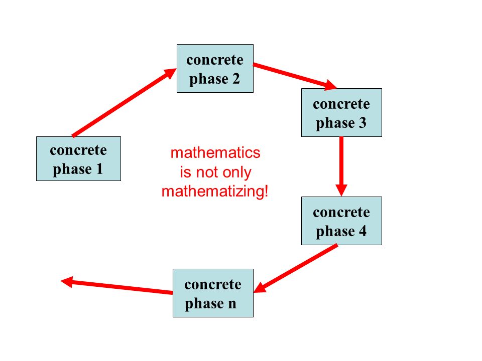 concrete phase 2. concrete. phase 3. concrete. phase 1. mathematics. is not only. mathematizing!