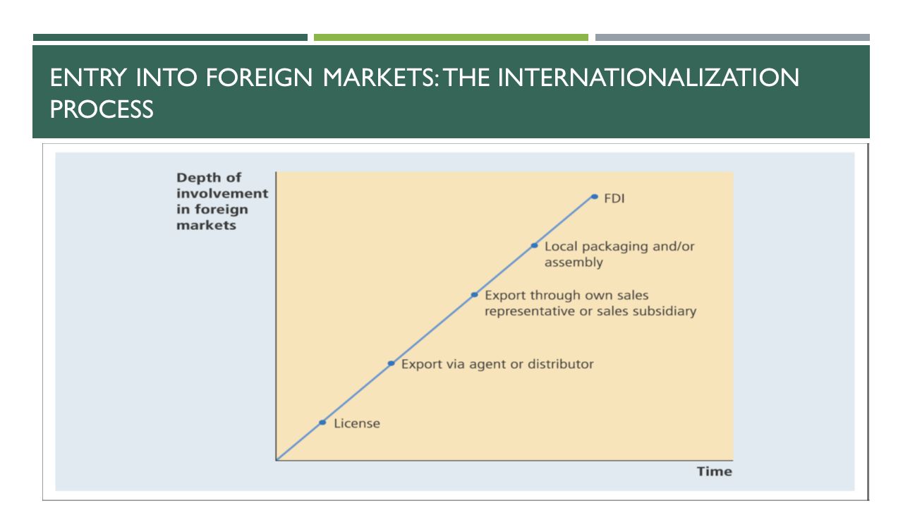 Entry into foreign markets: the internationalization process