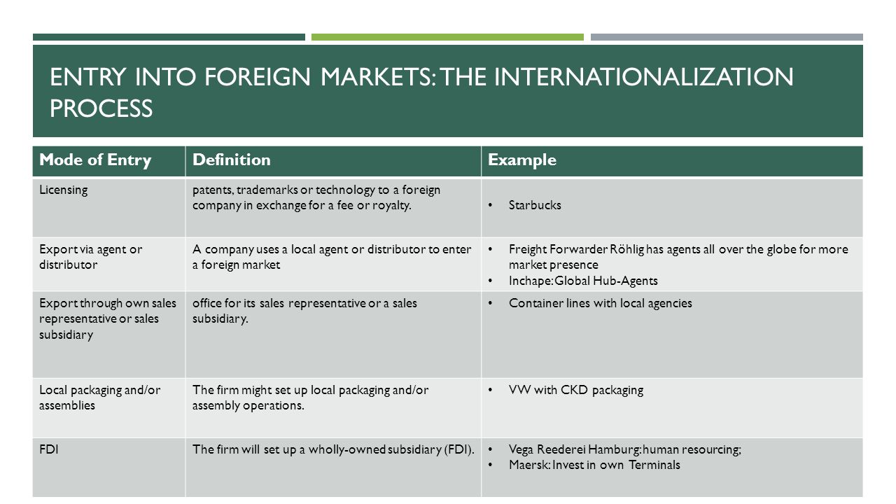 Entry into foreign markets: the internationalization process