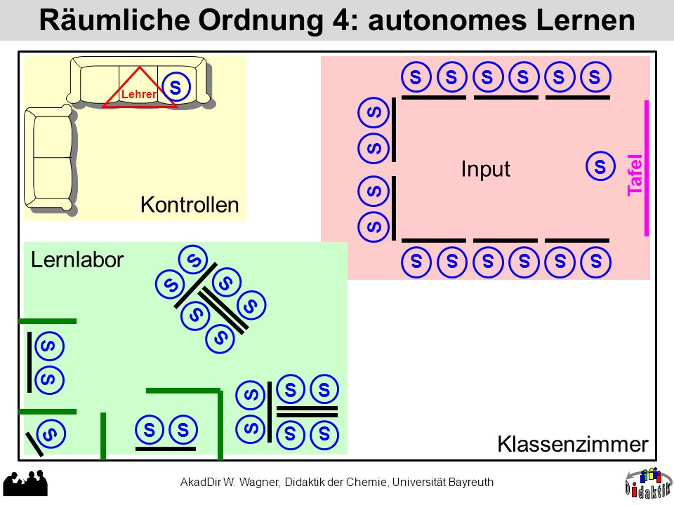 Räumliche Ordnung 4: autonomes Lernen