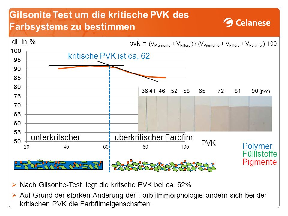 Gilsonite Test um die kritische PVK des Farbsystems zu bestimmen