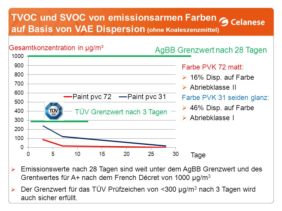 TVOC und SVOC von emissionsarmen Farben auf Basis von VAE Dispersion (ohne Koaleszenzmittel)