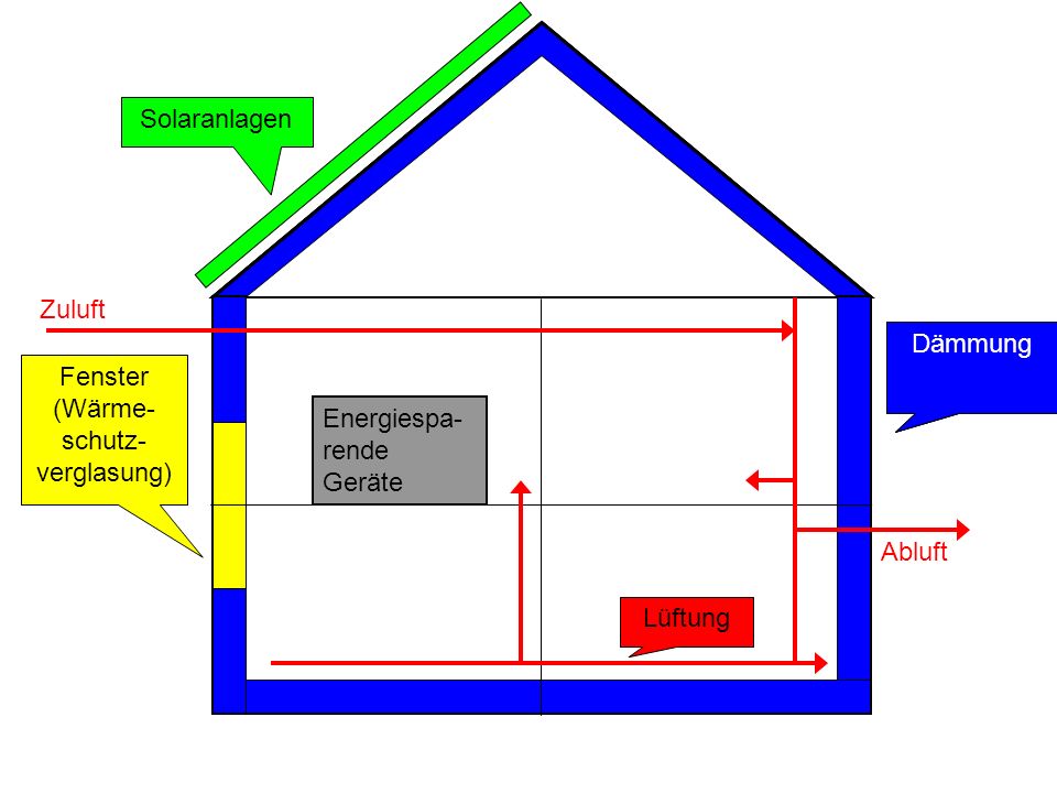 Solaranlagen Zuluft. Dämmung. Dämmung. Dämmung. Fenster. (Wärme- schutz-verglasung) Energiespa-rende Geräte.