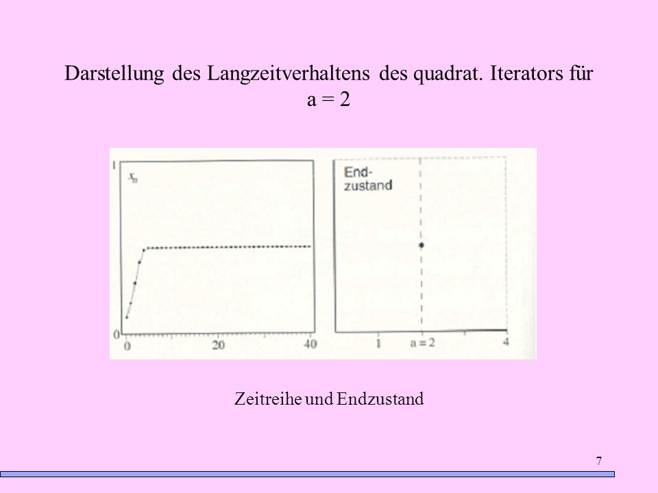 Darstellung des Langzeitverhaltens des quadrat. Iterators für a = 2
