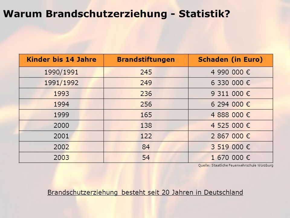 Warum Brandschutzerziehung - Statistik