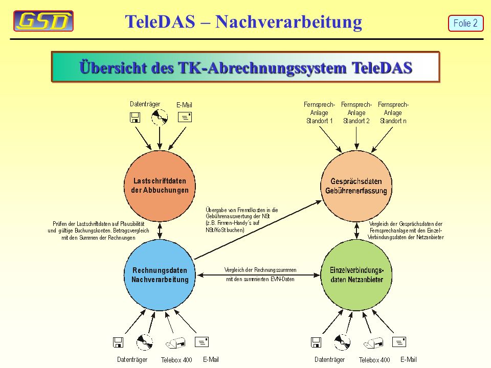 TeleDAS – Nachverarbeitung Übersicht des TK-Abrechnungssystem TeleDAS