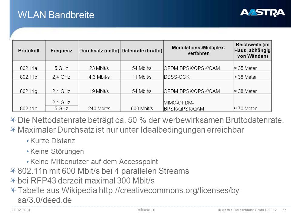 WLAN Bandbreite Protokoll. Frequenz. Durchsatz (netto) Datenrate (brutto) Modulations-/Multiplex­verfahren.