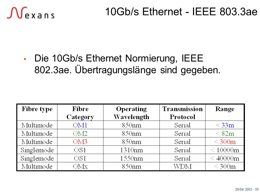 10Gb/s Ethernet - IEEE 803.3ae Die 10Gb/s Ethernet Normierung, IEEE 802.3ae.
