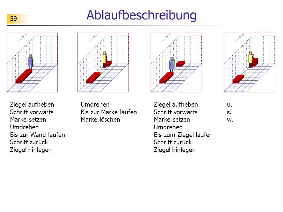 Ablaufbeschreibung Ziegel aufheben Schritt vorwärts Marke setzen Umdrehen Bis zur Wand laufen Schritt zurück Ziegel hinlegen.