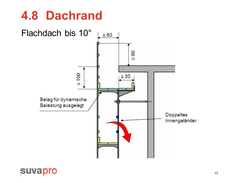 4.8 Dachrand Flachdach bis 10° ≥ 60 ≥ 80 ≤ 100 ≥ 30