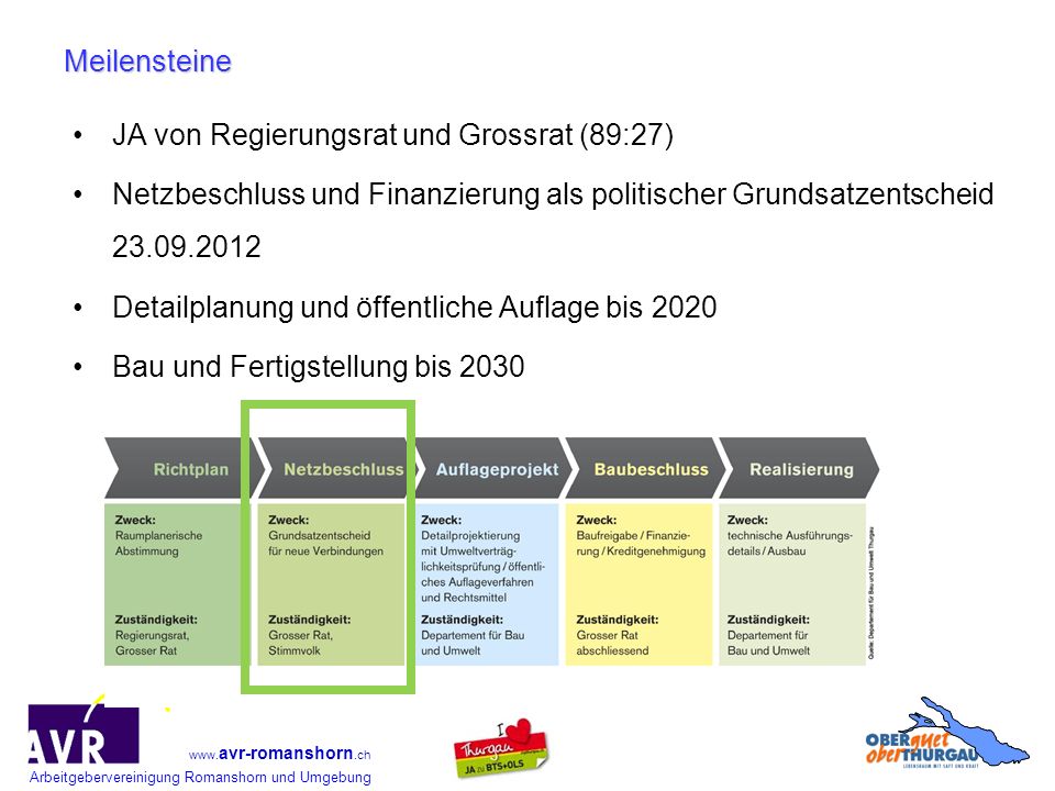 Meilensteine JA von Regierungsrat und Grossrat (89:27) Netzbeschluss und Finanzierung als politischer Grundsatzentscheid