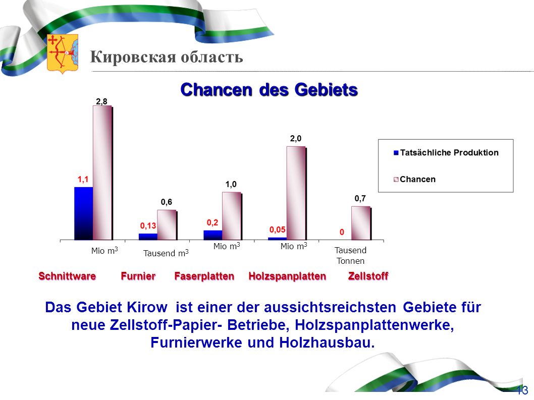 Chancen des Gebiets Mio m3. Mio m3. Mio m3. Tausend m3. Tausend Tonnen.