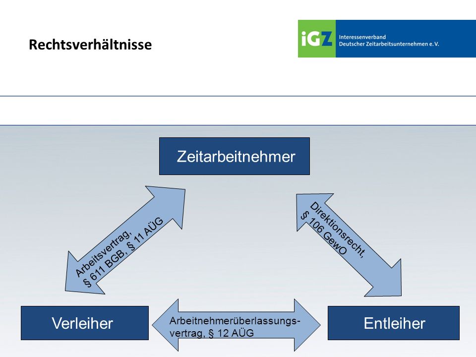 Rechtsverhältnisse Zeitarbeitnehmer Verleiher Entleiher