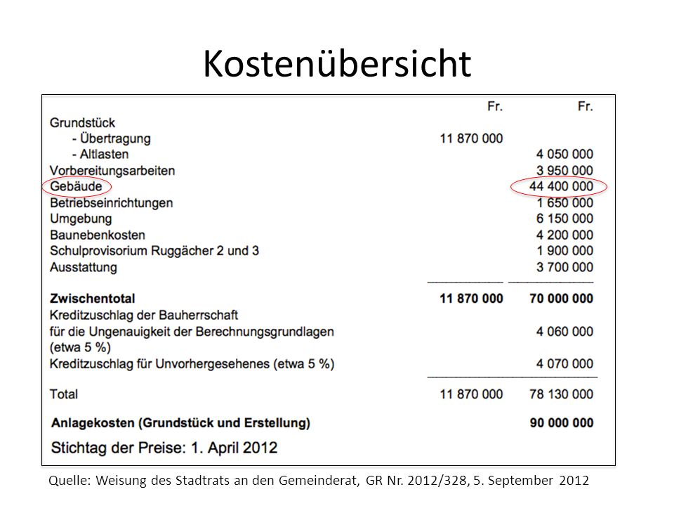 Kostenübersicht Quelle: Weisung des Stadtrats an den Gemeinderat, GR Nr.