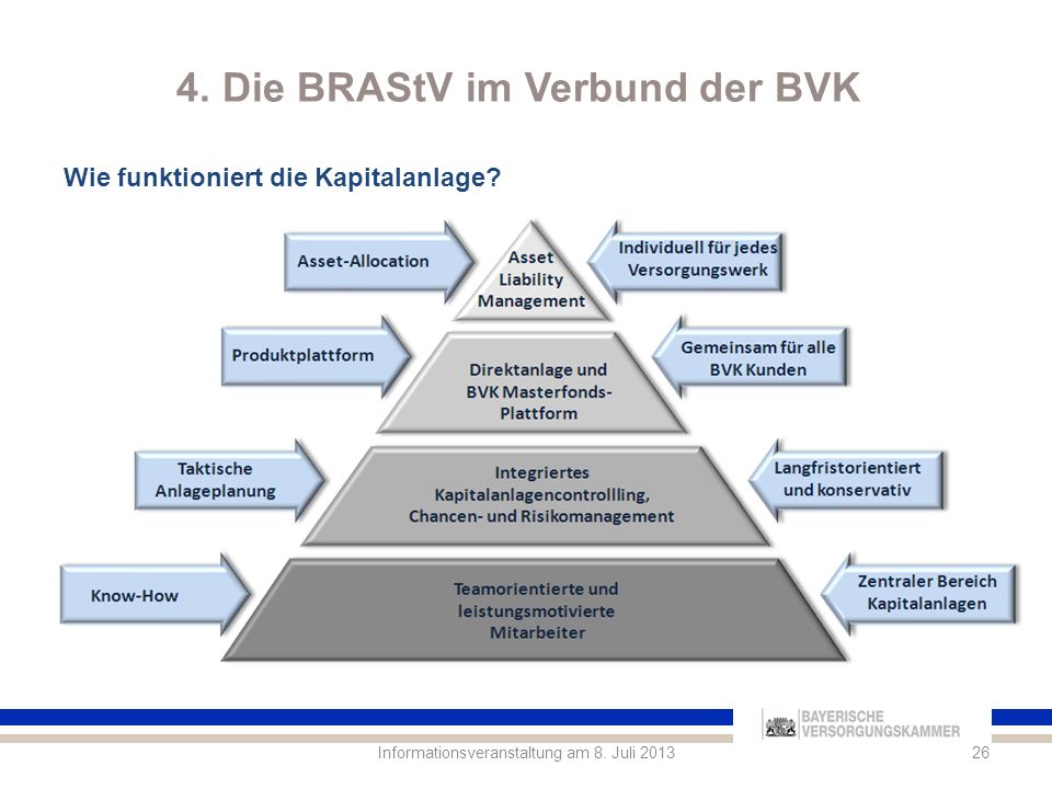 4. Die BRAStV im Verbund der BVK Wie funktioniert die Kapitalanlage