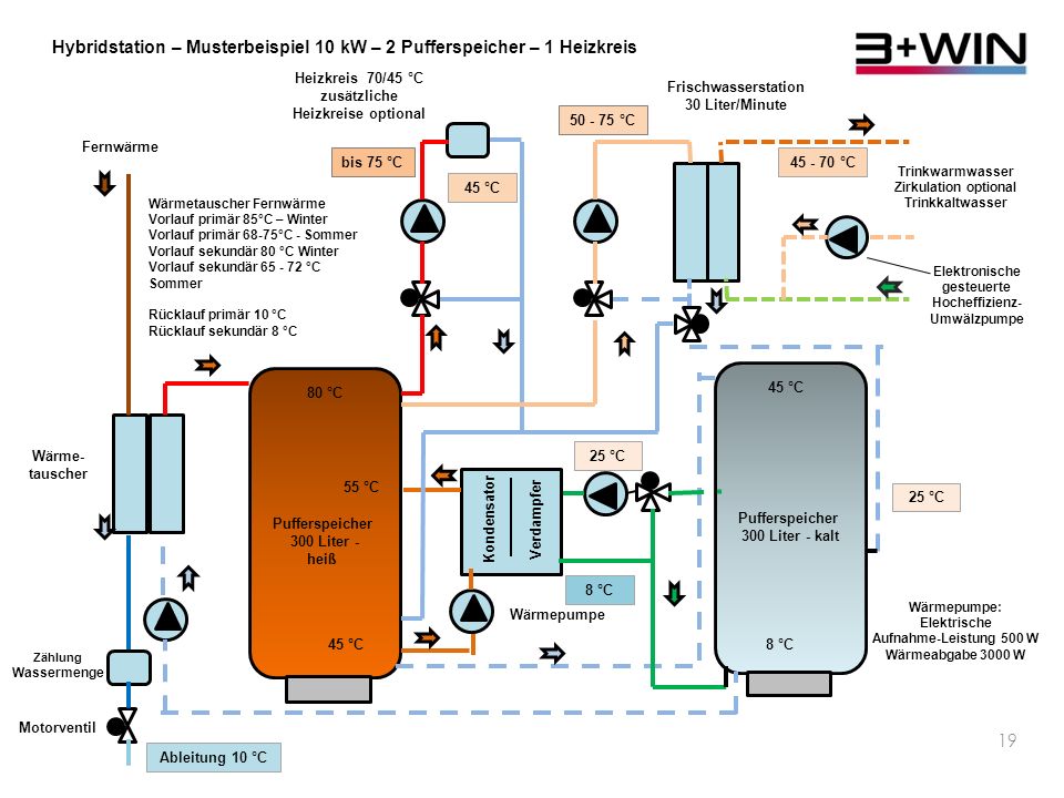 Hybridstation – Musterbeispiel 10 kW – 2 Pufferspeicher – 1 Heizkreis