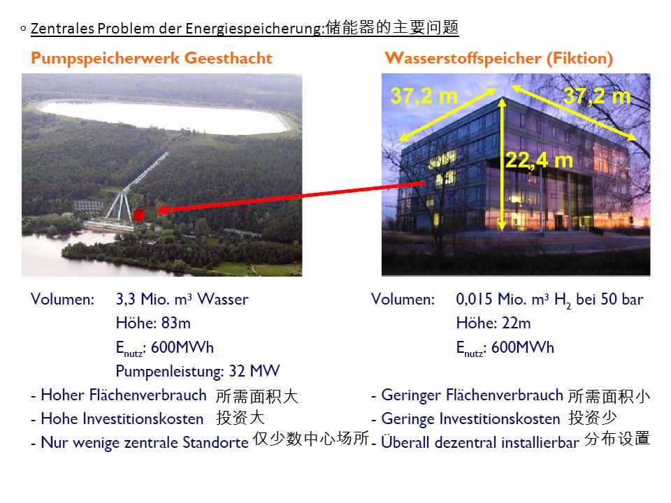 ∘ Zentrales Problem der Energiespeicherung:储能器的主要问题