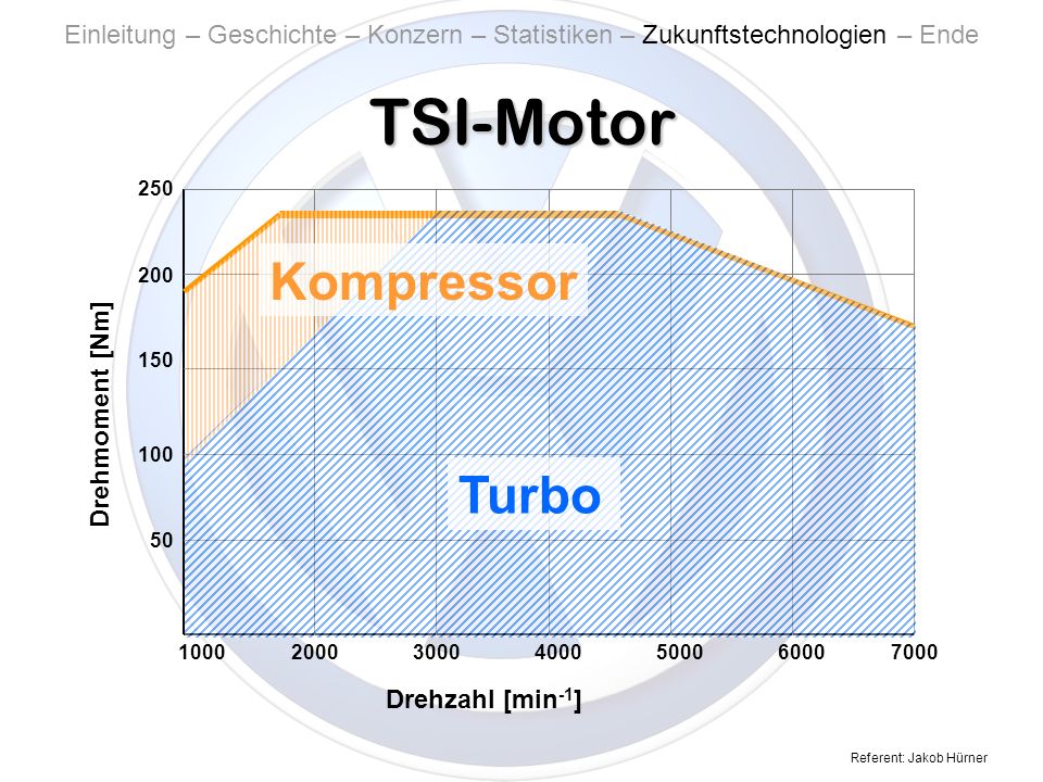 TSI-Motor Kompressor Turbo Turbo