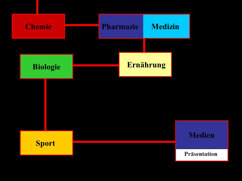 Chemie Pharmazie Medizin Ernährung Biologie Medien Sport