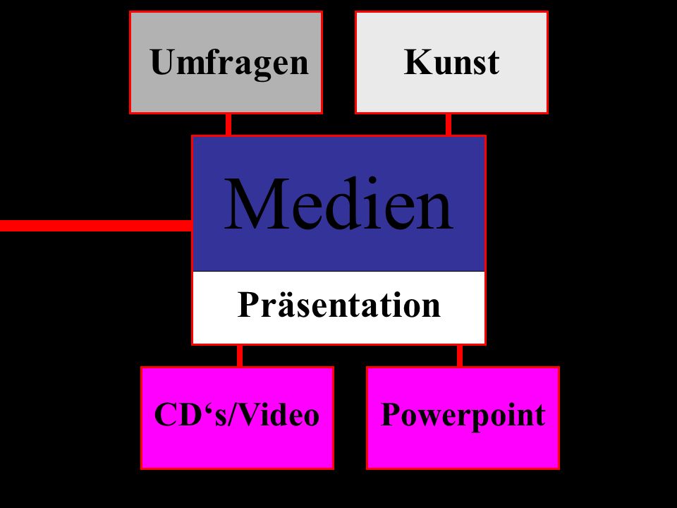 Umfragen Kunst Medien Präsentation CD‘s/Video Powerpoint