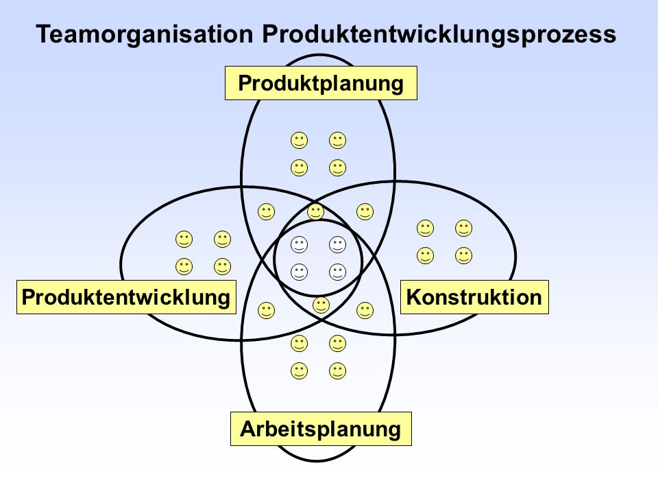 Teamorganisation Produktentwicklungsprozess