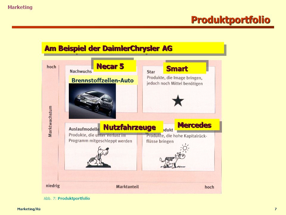A Produktportfolio Am Beispiel der DaimlerChrysler AG Necar 5 Smart