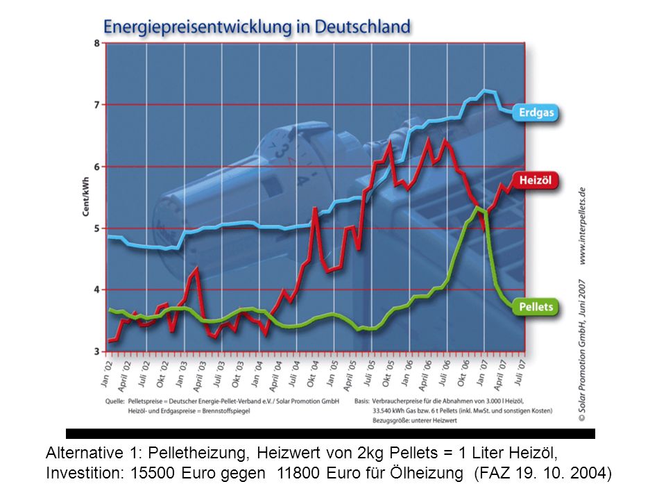 Alternative 1: Pelletheizung, Heizwert von 2kg Pellets = 1 Liter Heizöl,