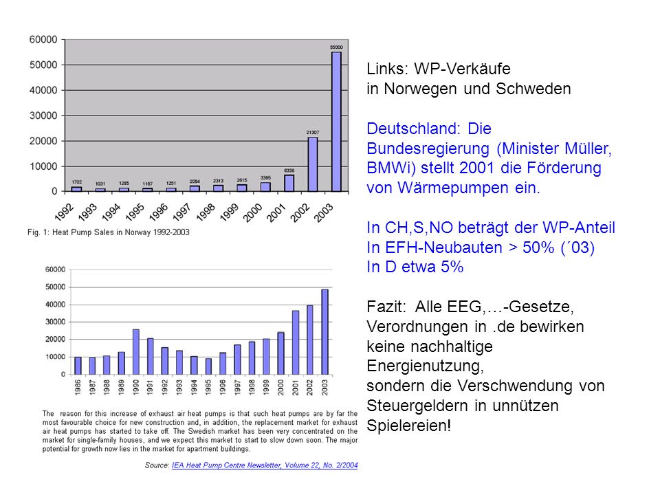 Links: WP-Verkäufe in Norwegen und Schweden. Deutschland: Die Bundesregierung (Minister Müller, BMWi) stellt 2001 die Förderung von Wärmepumpen ein.