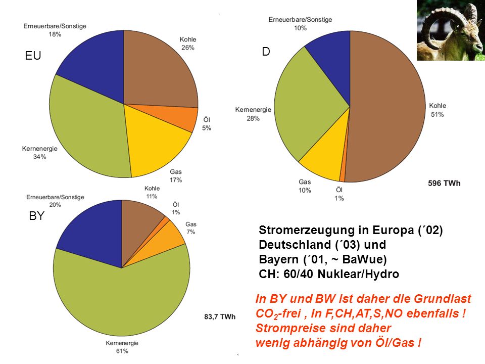 D EU. BY. Stromerzeugung in Europa (´02) Deutschland (´03) und. Bayern (´01, ~ BaWue) CH: 60/40 Nuklear/Hydro.