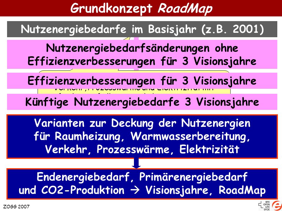 Grundkonzept RoadMap Nutzenergiebedarfe im Basisjahr (z.B. 2001)